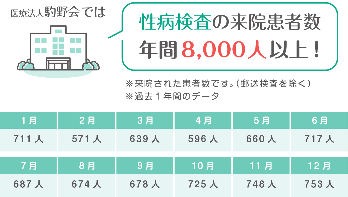 性病検査の患者数年間23,000人以上！