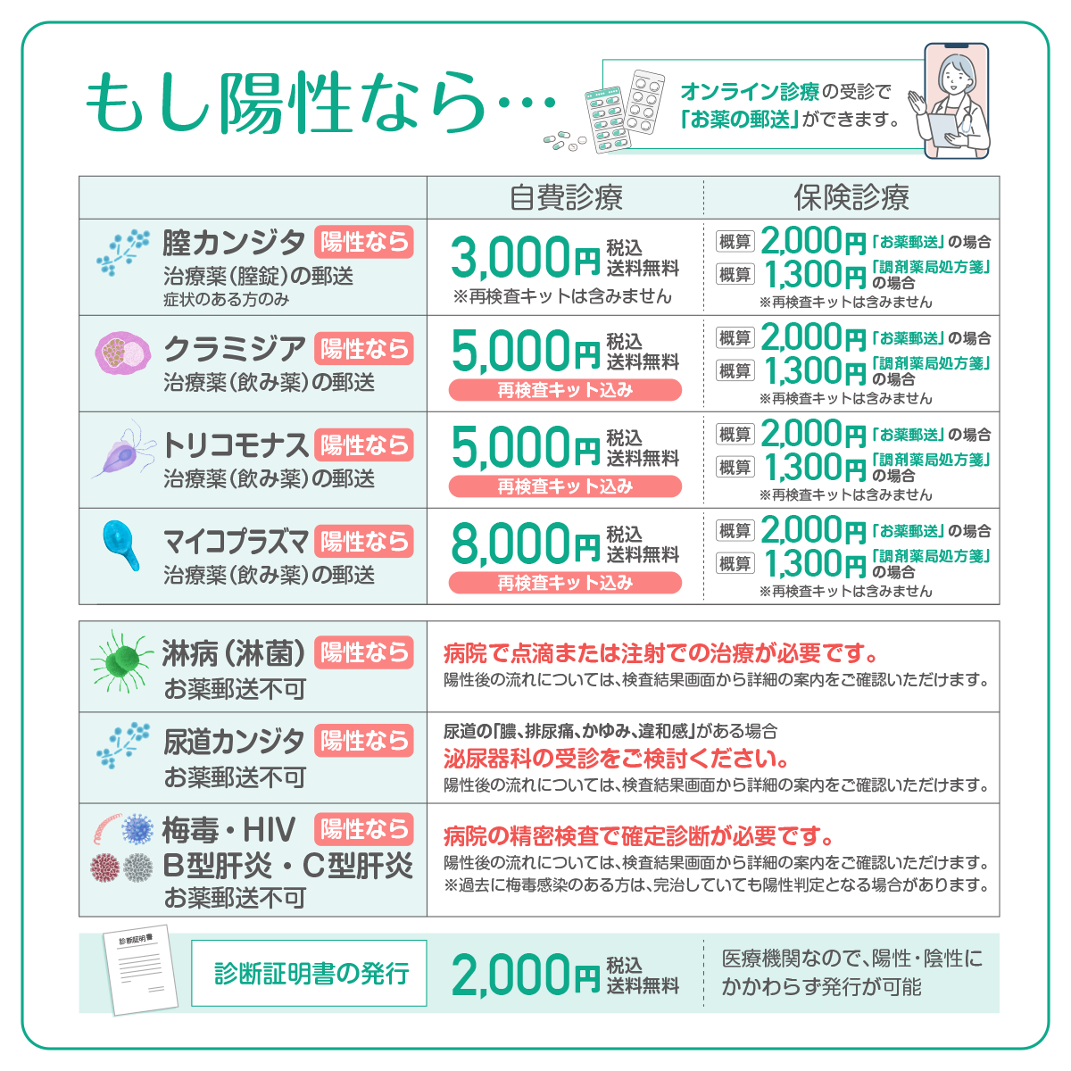 もし陽性なら…オンライン診療の受診で「お薬の郵送」ができます。